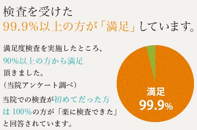99.9%以上の満足